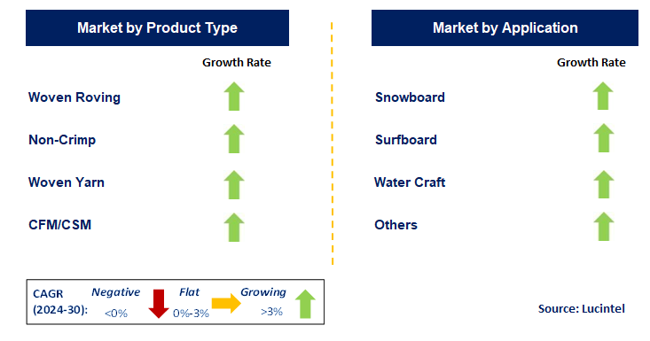 Glass Fiber Textile In Consumer Good by Segment